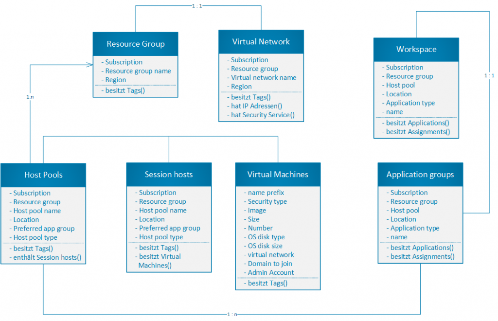 Azure Virtual Desktop (AVD) UML-Diagramm
