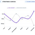 Mit Blue Ocean zur richtigen Strategie