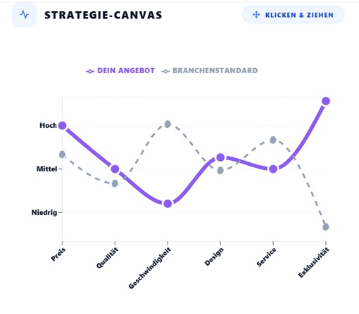 Von der Idee zum eigenen Business